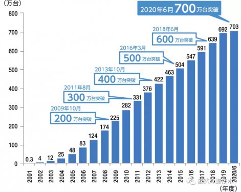 日本：CO2熱泵熱水器突破700萬臺